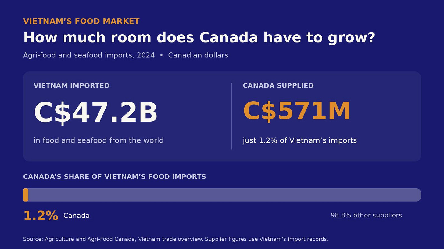 Chart showing Vietnam’s C$47.2 billion in food and seafood imports in 2024; Canada supplied C$571 million, or 1.2%. Chart showing Vietnam’s C$47.2 billion in food and seafood imports in 2024; Canada supplied C$571 million, or 1.2%.