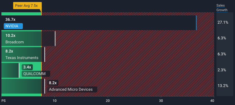 Nvidia compared to its peers using the PS ratio. From Simply Wall St (simplywall.st)