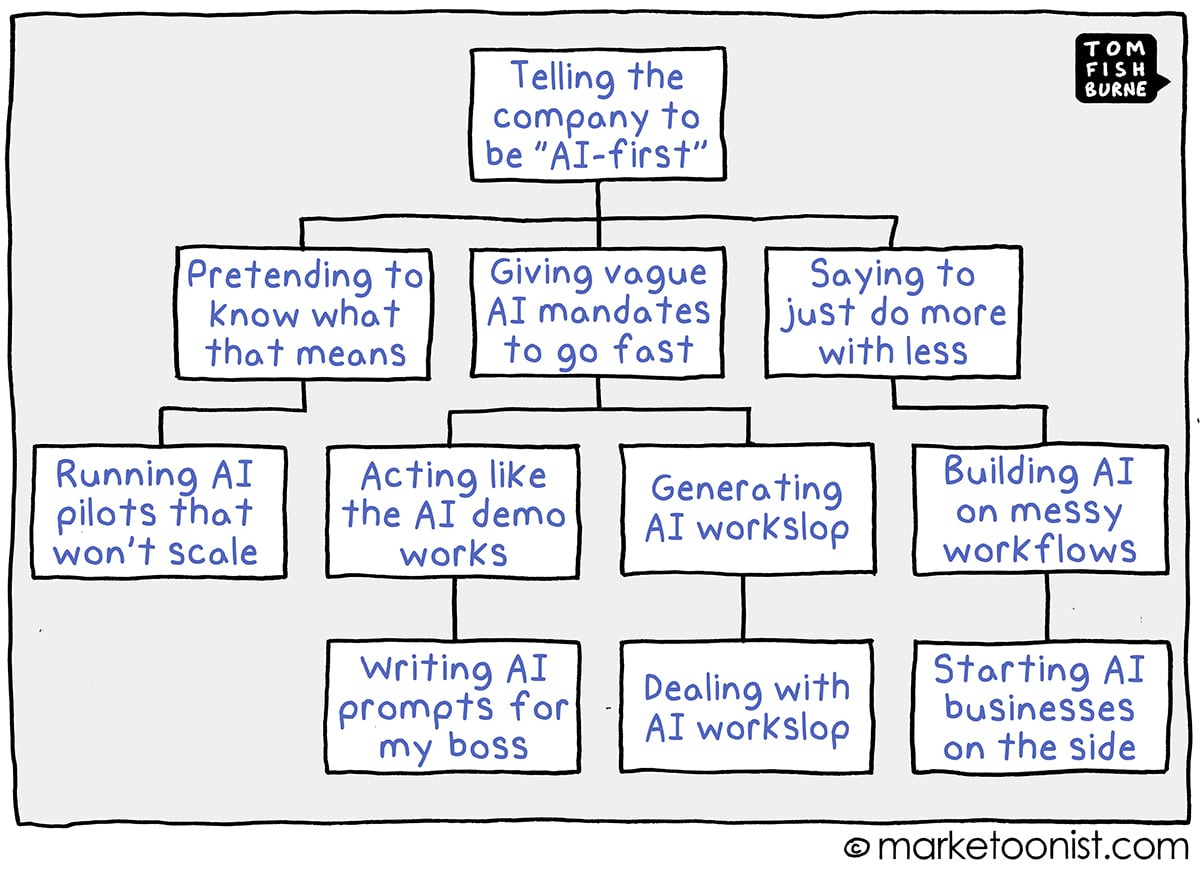 Marketoonist cartoon org chart under "Telling the company to be AI-first" branching into nested dysfunctional mandates: pretending to know what that means, running AI pilots that won't scale, generating AI workslop, writing AI prompts for my boss.