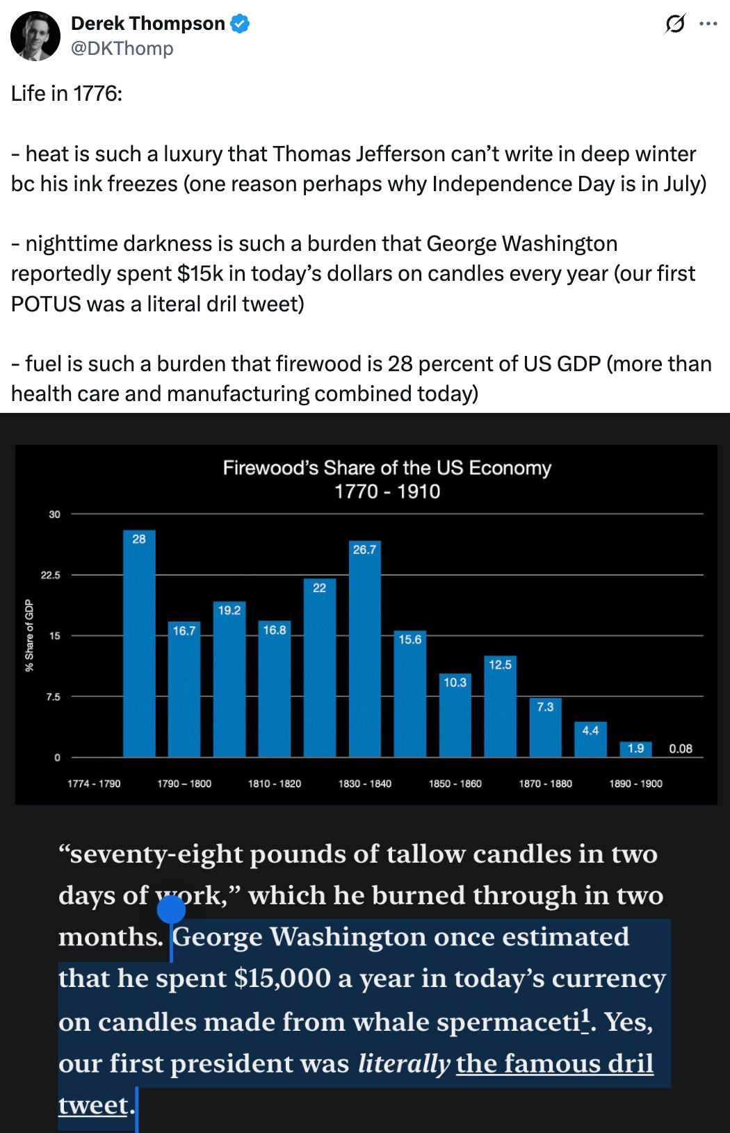   See new posts Conversation Derek Thompson @DKThomp Life in 1776:  - heat is such a luxury that Thomas Jefferson can’t write in deep winter bc his ink freezes (one reason perhaps why Independence Day is in July)  - nighttime darkness is such a burden that George Washington reportedly spent $15k in today’s dollars on candles every year (our first POTUS was a literal dril tweet)   - fuel is such a burden that firewood is 28 percent of US GDP (more than health care and manufacturing combined today)