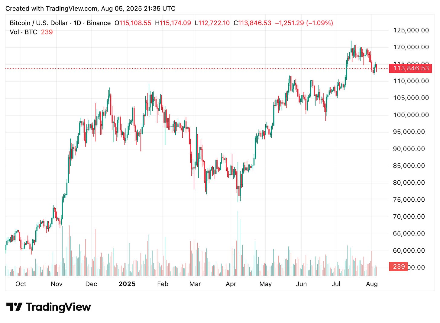 TradingView chart TradingView chart