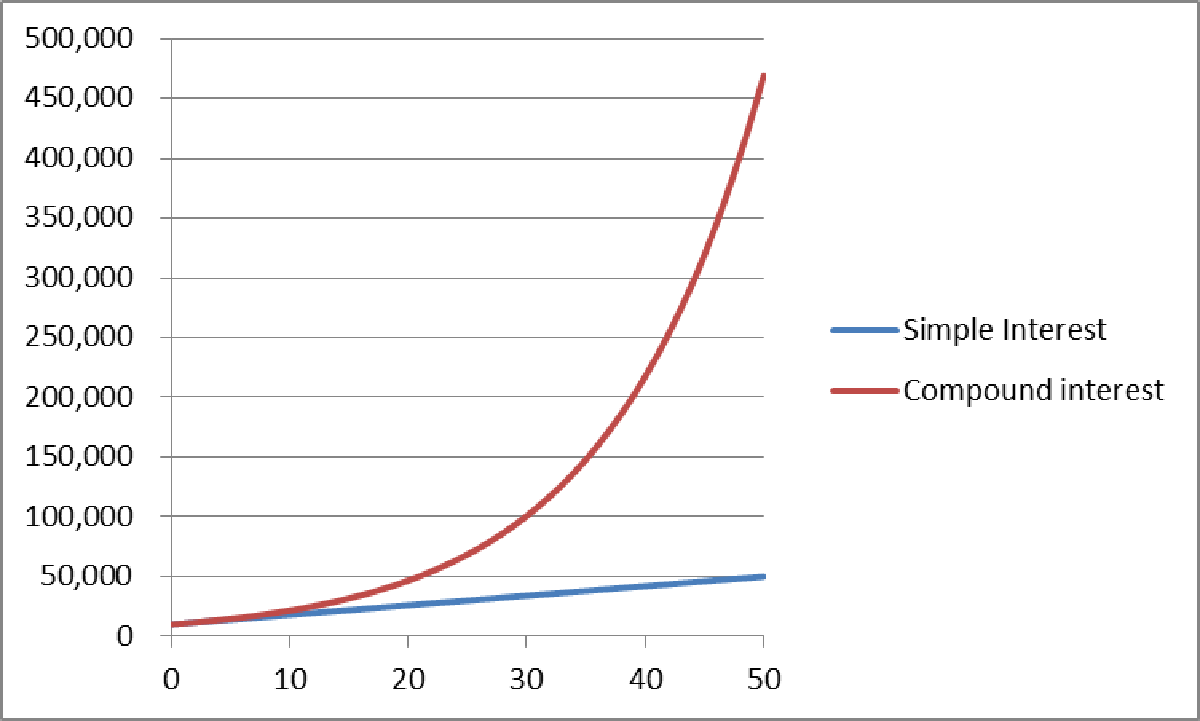 What Is Compound Interest? | The Motley Fool