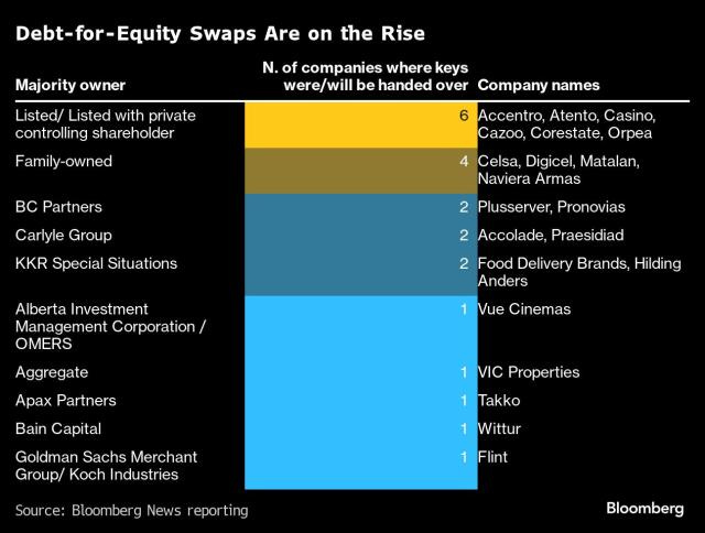Private Equity Owners Hand Over Company Keys as Defaults Rise