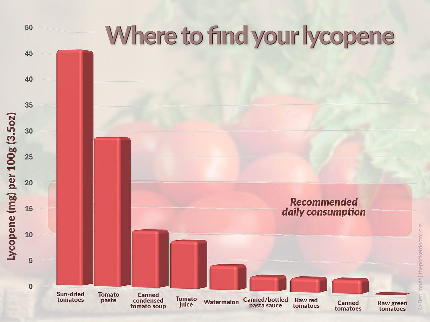 A graph illustrating the amount of lycopene in a variety of tomato products.