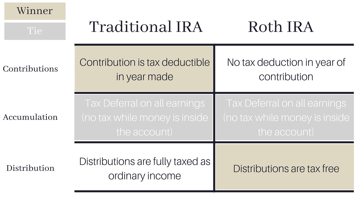 TRADITIONAL IRA VS ROTH IRA