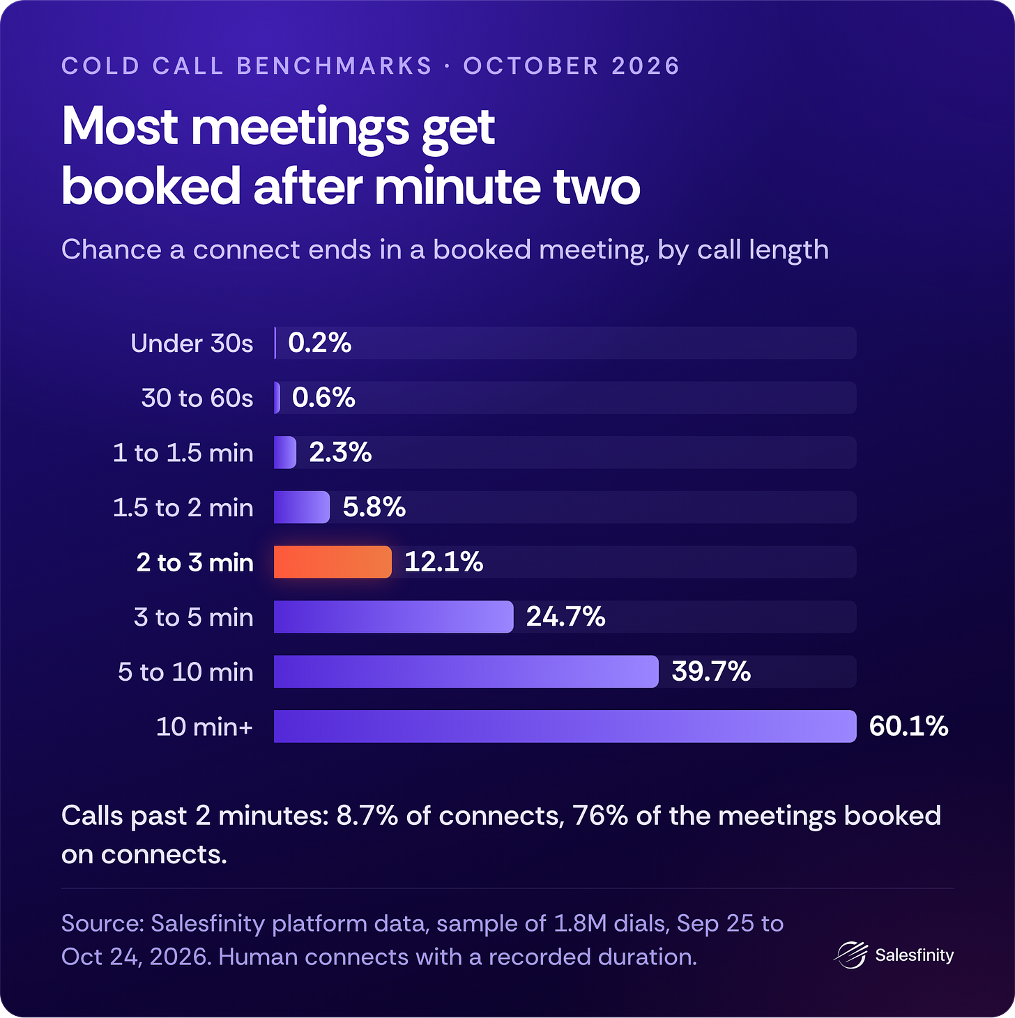 Chance a connect ends in a booked meeting, by call length: 0.2% under 30 seconds, 2.3% at 1 to 1.5 minutes, 12.1% at 2 to 3 minutes, 39.7% at 5 to 10 minutes. Chance a connect ends in a booked meeting, by call length: 0.2% under 30 seconds, 2.3% at 1 to 1.5 minutes, 12.1% at 2 to 3 minutes, 39.7% at 5 to 10 minutes.