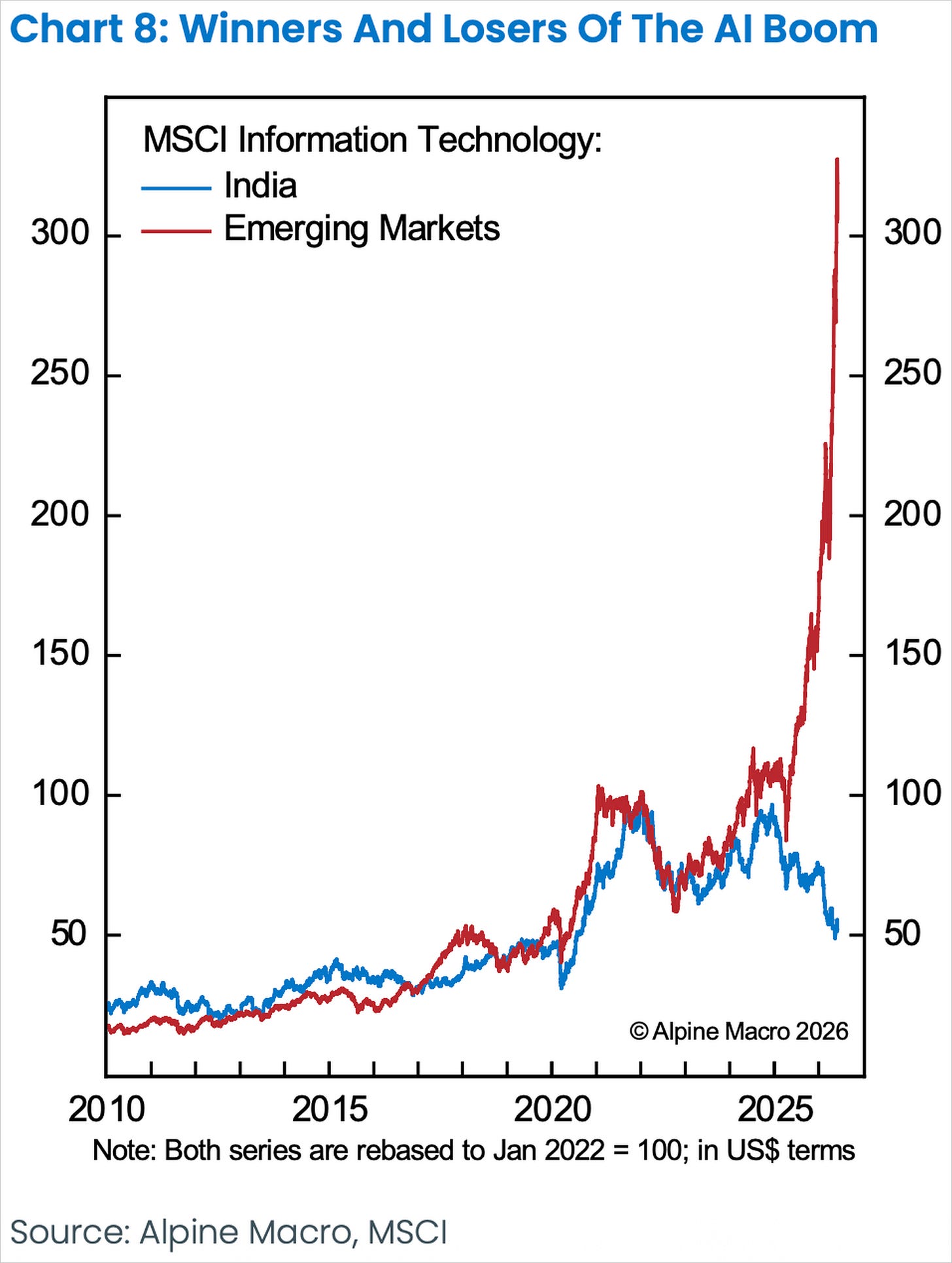 Chart Chart