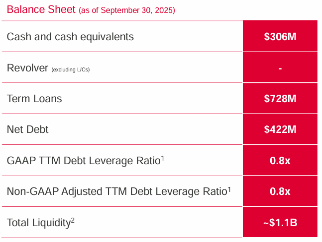 Celestica (CLS) balance sheet as of September 30, 2025, showing $306M in cash, $728M in term loans, $422M in net debt, 0.8x debt leverage ratio, and total liquidity of about $1.1B. Highlights strong liquidity and low leverage position ahead of AI hardware expansion. Source: Celestica Q3 2025 investor presentation. Celestica (CLS) balance sheet as of September 30, 2025, showing $306M in cash, $728M in term loans, $422M in net debt, 0.8x debt leverage ratio, and total liquidity of about $1.1B. Highlights strong liquidity and low leverage position ahead of AI hardware expansion. Source: Celestica Q3 2025 investor presentation.