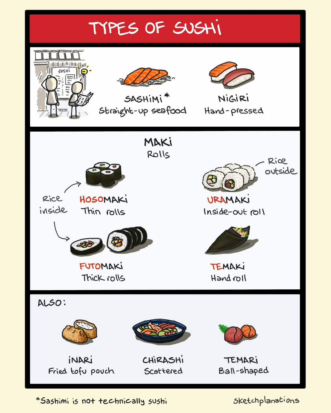List of common sushi types, explained with names and pictures — a visual guide including nigiri, sashimi, maki rolls (hosomaki, futomaki, uramaki, temaki), inari, chirashi, and temari. List of common sushi types, explained with names and pictures — a visual guide including nigiri, sashimi, maki rolls (hosomaki, futomaki, uramaki, temaki), inari, chirashi, and temari.