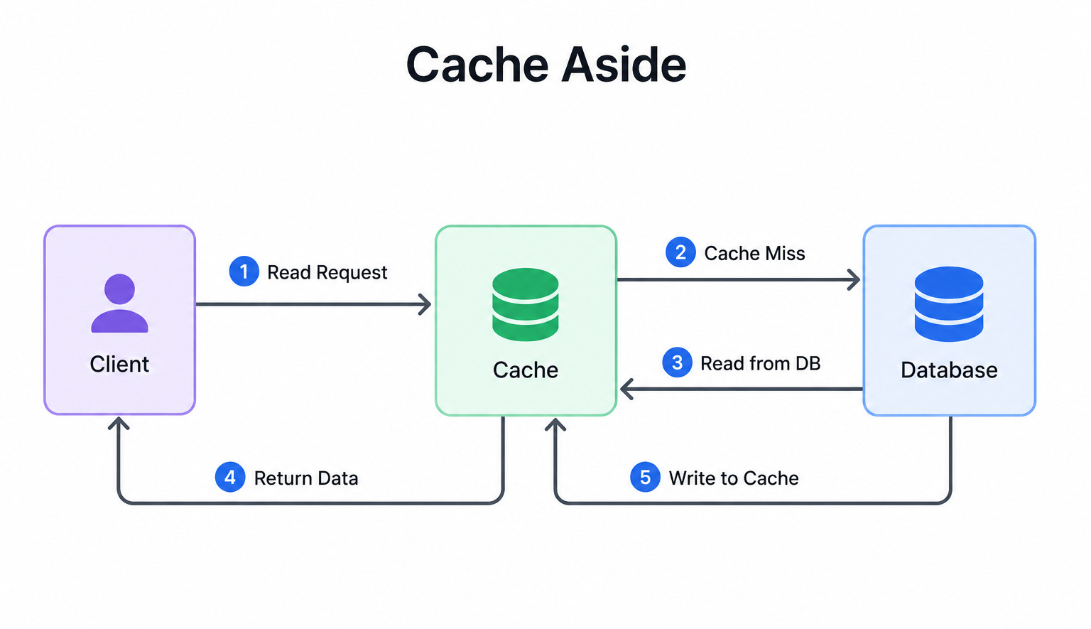 12 Caching Patterns Every Engineer Should Know: From Cache-Aside to ...
