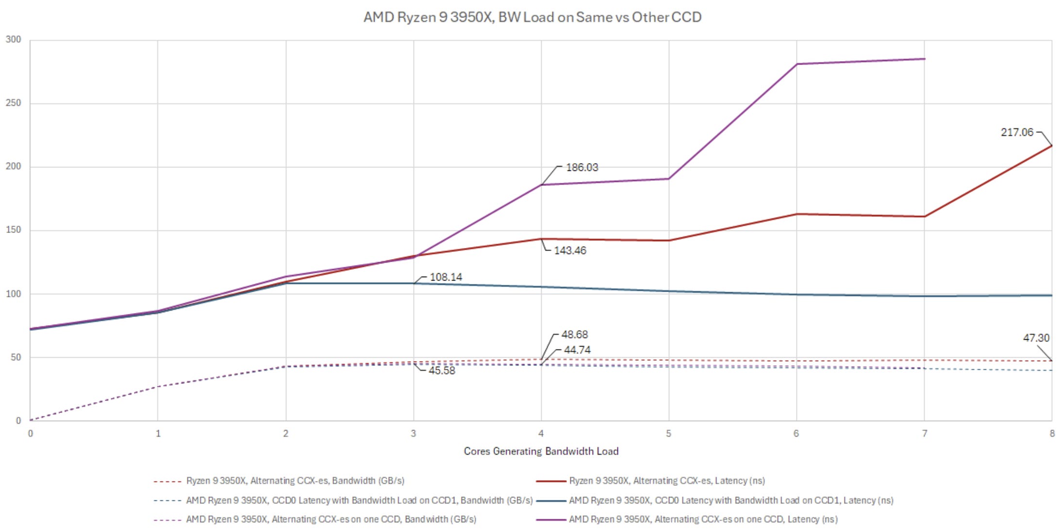 Pushing AMD's Infinity Fabric to its Limits
