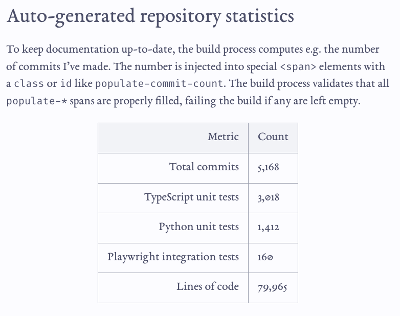 Auto-generated repository statistics To keep documentation up-to-date, the build process computes e.g. the number of commits I’ve made. The number is injected into special <span> elements with a class or id like populate-commit-count. The build process validates that all populate-* spans are properly filled, failing the build if any are left empty.  Metric	Count Total commits	5,168 TypeScript unit tests	3,018 Python unit tests	1,412 Playwright integration tests	160 Lines of code	79,965