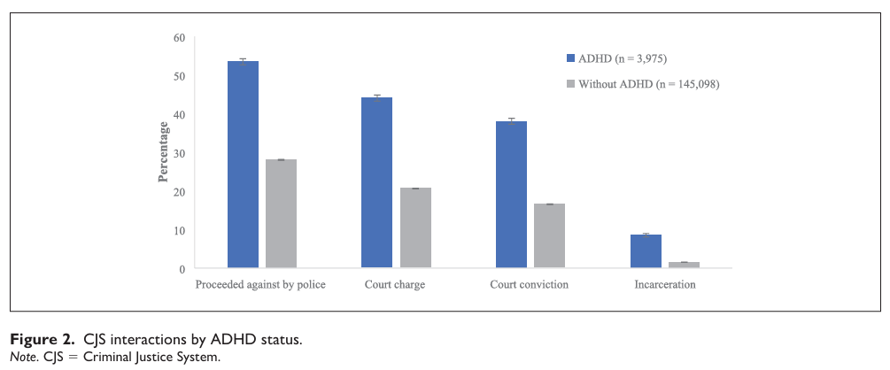 graph showing increased likelihood of prosecution, court action, conviction, and incarceration by young persons with ADHD