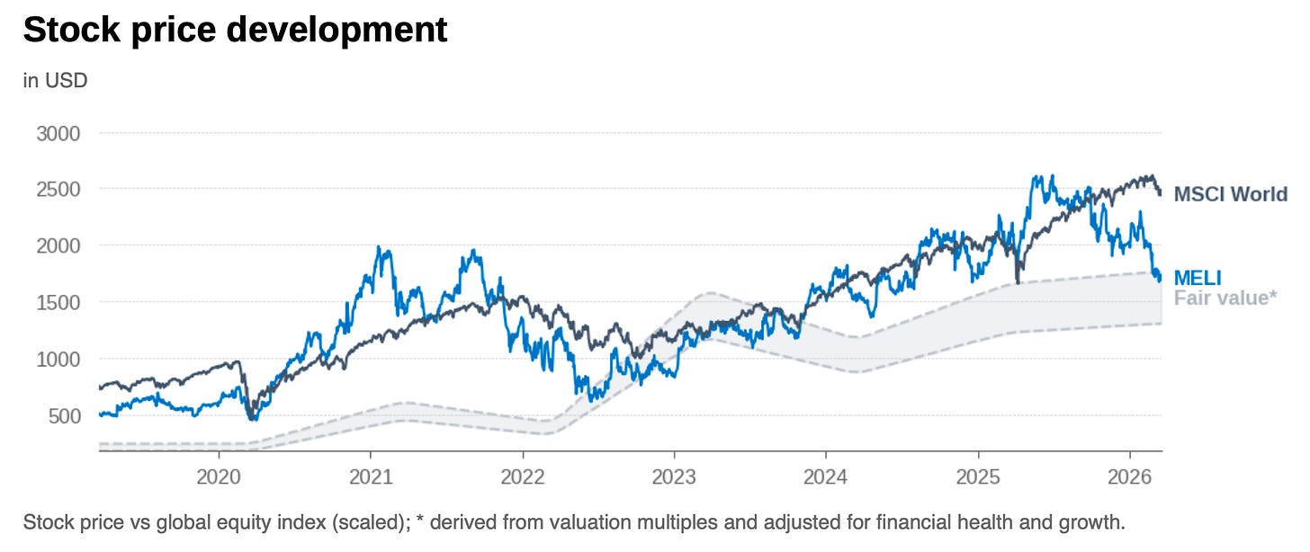 Stock chart: MercadoLibre share price compared with a fair value band derived from valuation multiples, financial health and growth expectations.