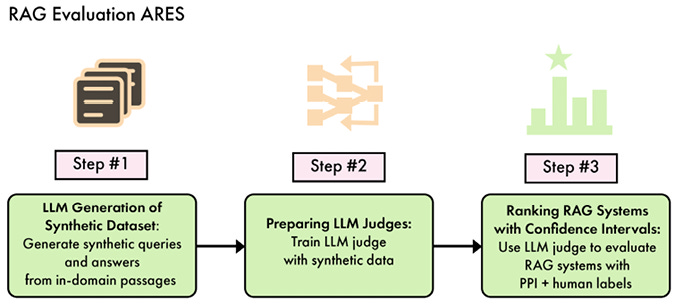 Figure 7.2: Overview of the ARES evaluation framework Figure 7.2: Overview of the ARES evaluation framework