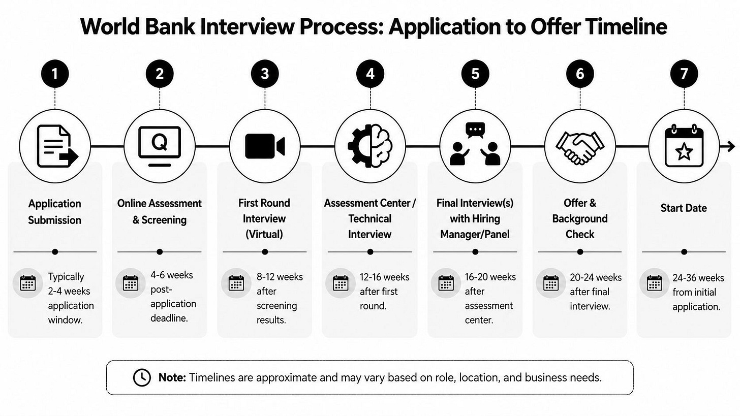 A seven-step infographic showing the World Bank interview process timeline from application submission to the start date.