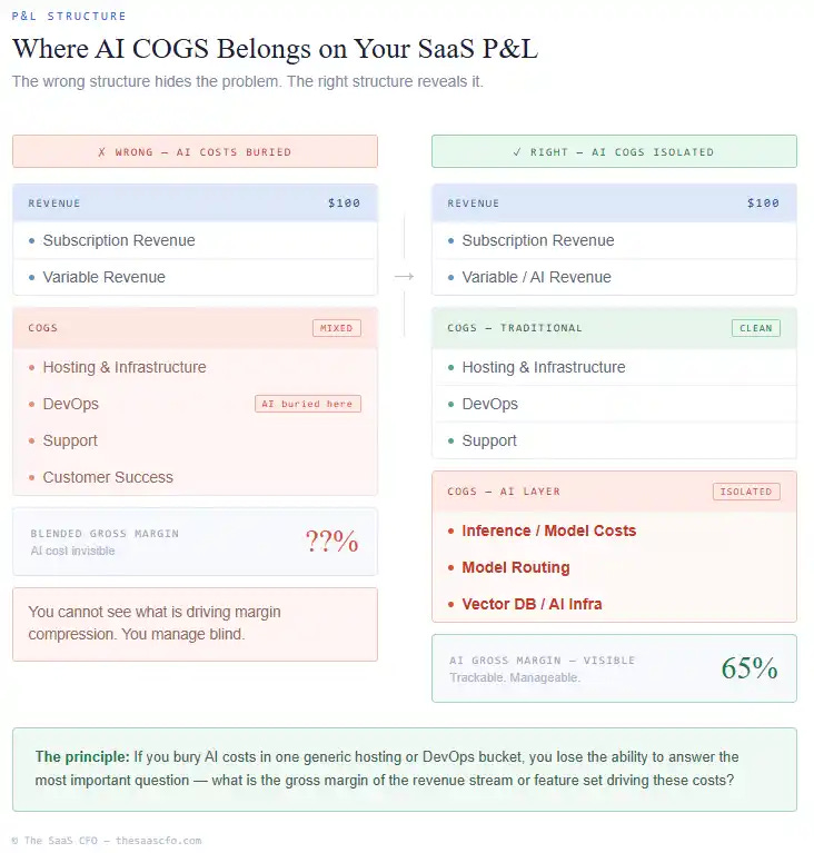 the ai saas P&L structure