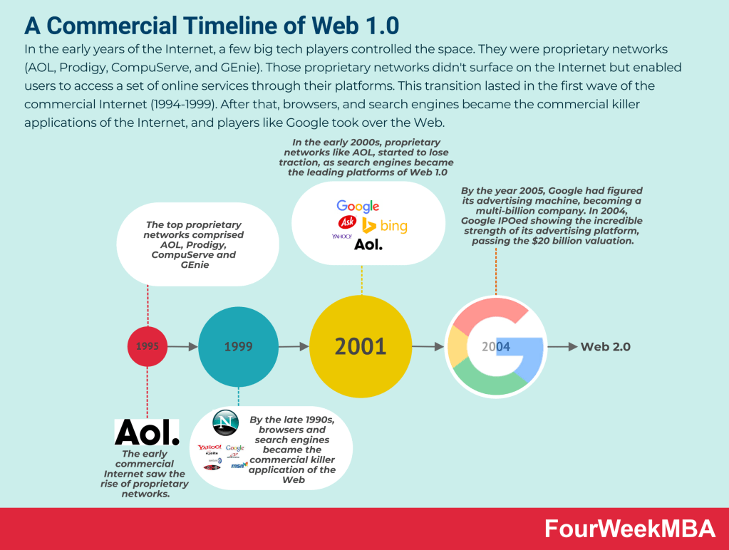 Google In 2004 The History of AOL with Gerry Campbell