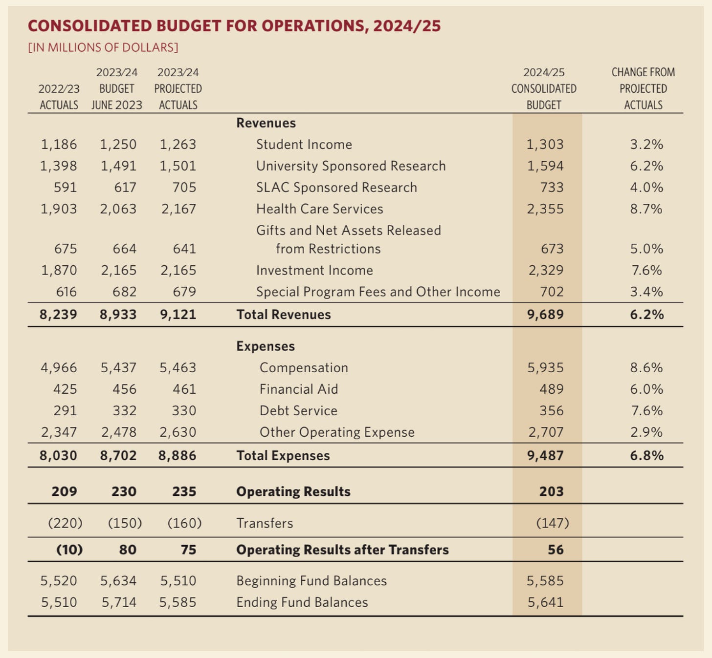 Image showing the Stanford 2024/25 budget. Image showing the Stanford 2024/25 budget.