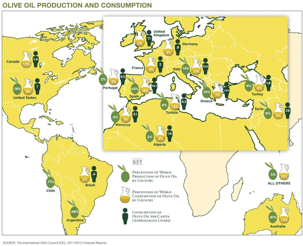 A world map highlighting olive oil production and consumption percentages by country. The map, sourced from the International Olive Council, shows major producers like Spain, Italy, and Greece, as well as global consumption patterns.