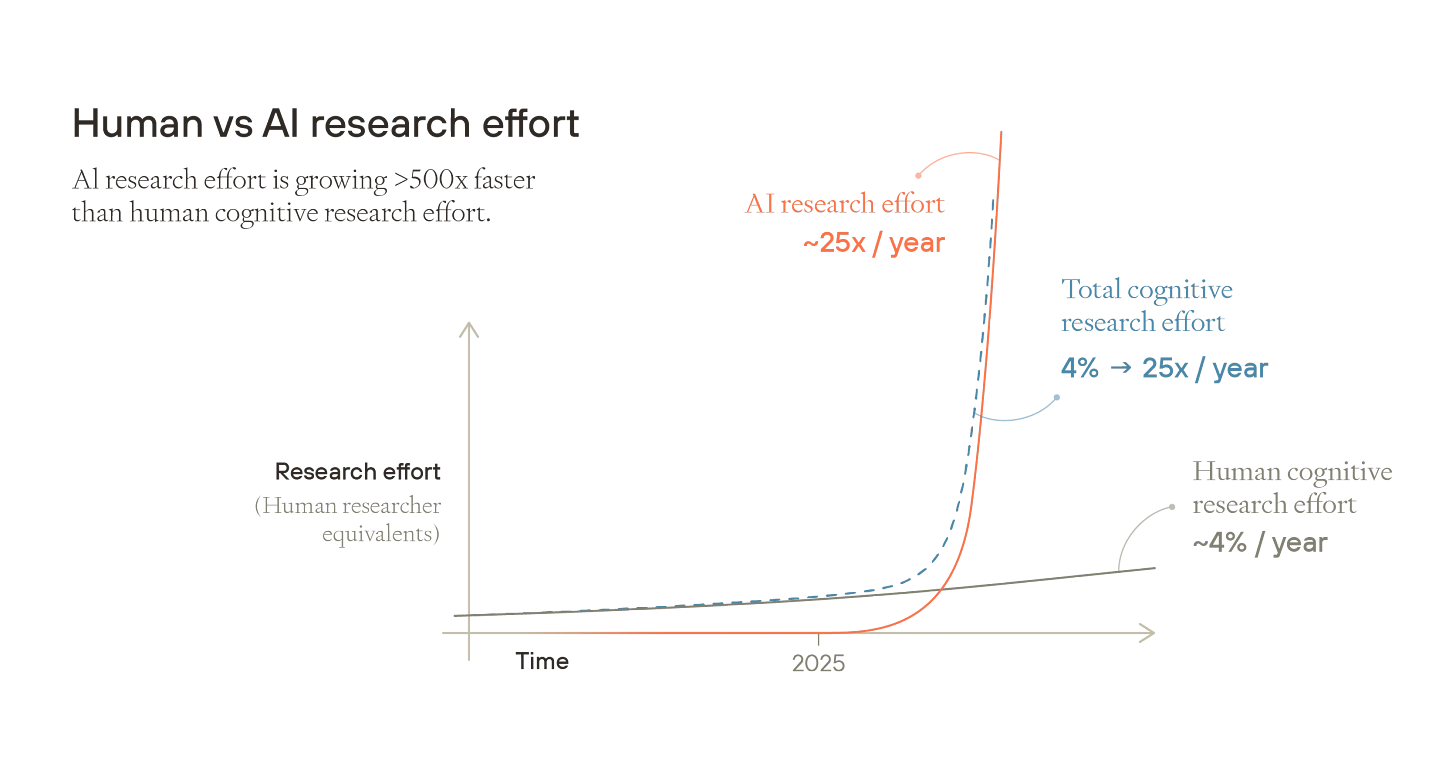 Line chart showing AI research effort (red curve) growing exponentially at ~25x/year vs human cognitive research effort (gray line) at ~4%/year, with dramatic divergence starting around 2025, illustrating AI's >500x faster growth rate. Line chart showing AI research effort (red curve) growing exponentially at ~25x/year vs human cognitive research effort (gray line) at ~4%/year, with dramatic divergence starting around 2025, illustrating AI's >500x faster growth rate.