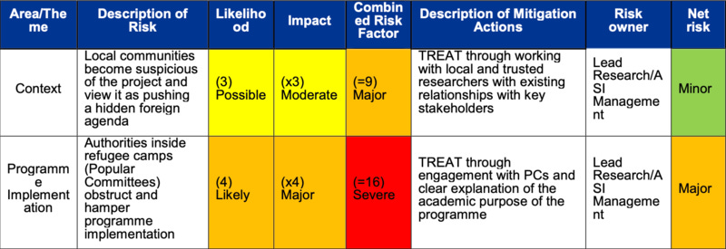 Risk matrix table warns Palestinian refugee might "become suspicious" of the project 