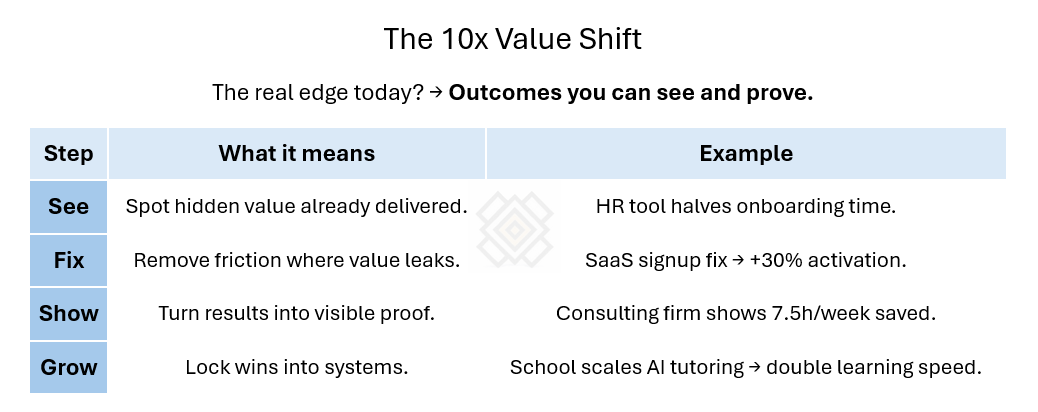 The 10x Value Shift: See-Fix-Show-Grow The 10x Value Shift: See-Fix-Show-Grow