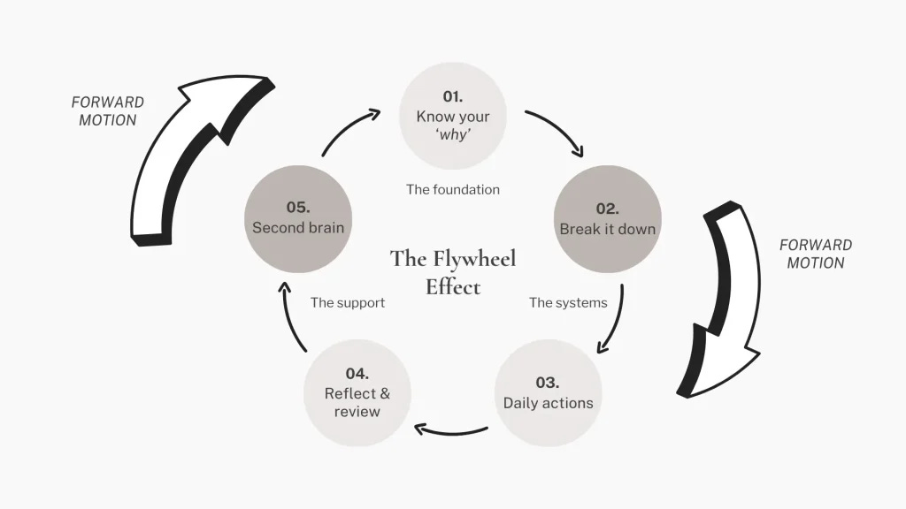 The intentional living flywheel effect