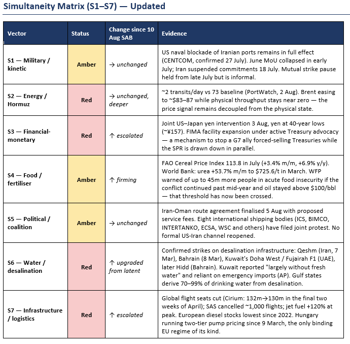 Global System Rupture — Wave Three Verification