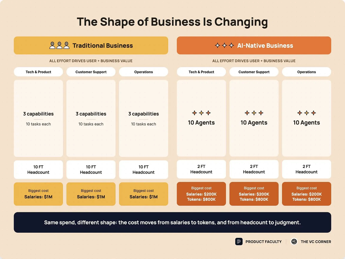 Comparison infographic titled "The Shape of Business Is Changing," contrasting a traditional business and an AI-native business across Tech and Product, Customer Support, and Operations. The traditional side runs 10 full-time headcount per function with a biggest cost of $1M in salaries. The AI-native side runs 10 agents and 2 full-time headcount per function, with a biggest cost of $200K salaries plus $800K tokens. A dark footer reads "Same spend, different shape: the cost moves from salaries to tokens, and from headcount to judgment." Comparison infographic titled "The Shape of Business Is Changing," contrasting a traditional business and an AI-native business across Tech and Product, Customer Support, and Operations. The traditional side runs 10 full-time headcount per function with a biggest cost of $1M in salaries. The AI-native side runs 10 agents and 2 full-time headcount per function, with a biggest cost of $200K salaries plus $800K tokens. A dark footer reads "Same spend, different shape: the cost moves from salaries to tokens, and from headcount to judgment."