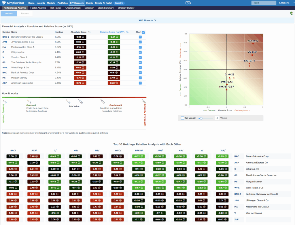 Most Oversold Sector Analysis