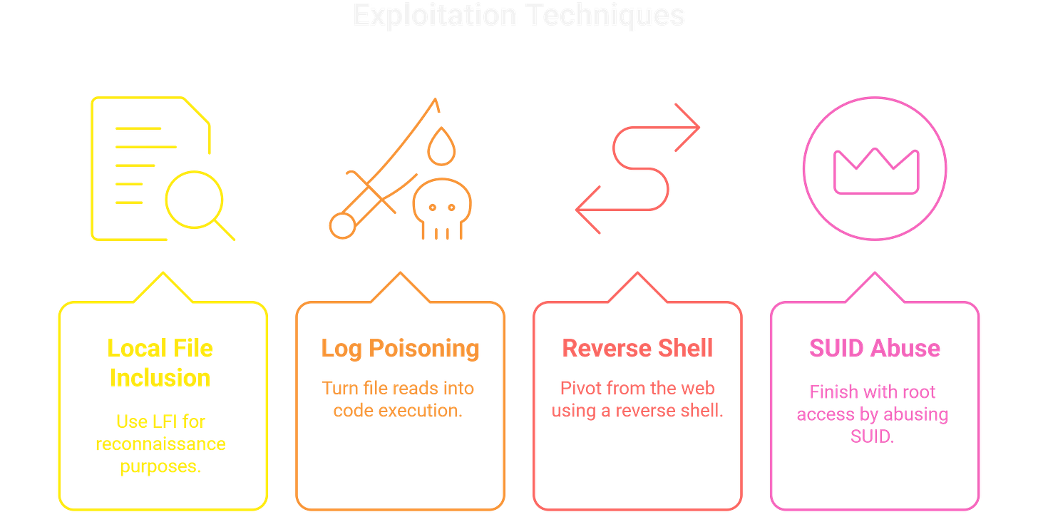 LFI Exploitation