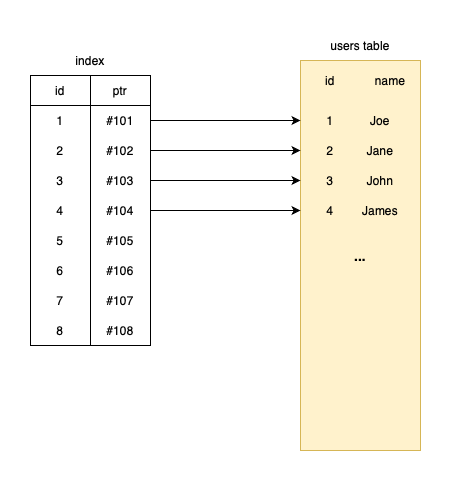 Database Indexing Explained - by Martin Joo