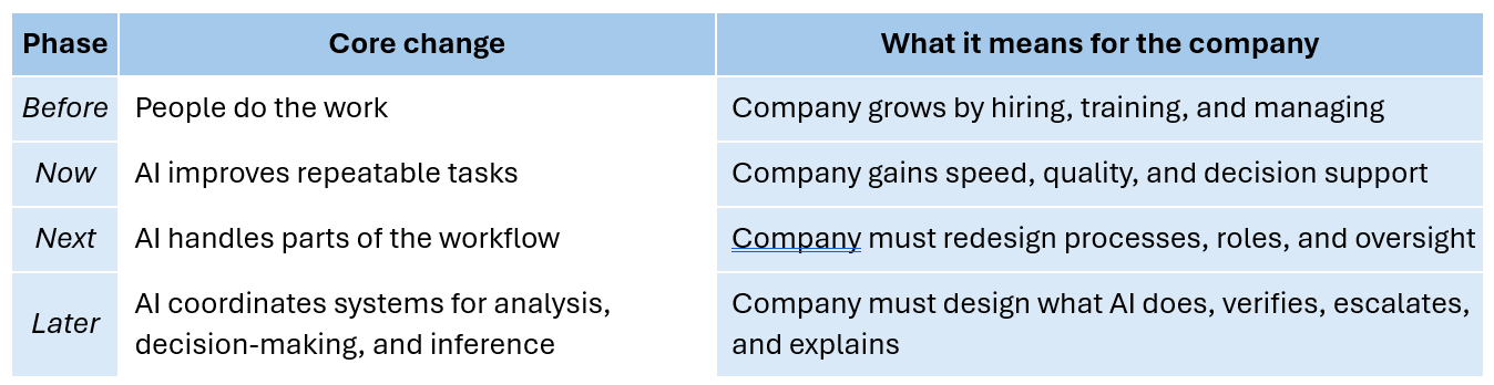 4 phases of ai work