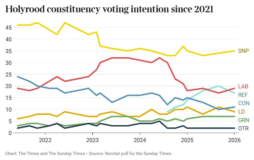 Holyrood constituency voting intention since 2021