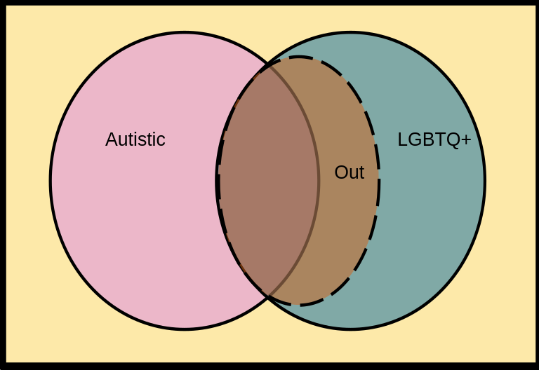 A Venn Diagram like before with Autism and LGBTQ+ intersecting. Now there is an ellipse labeled 'Out' that is entirely contained within LGBTQ+. This circle's intersection with 'Autistic' perfectly overlaps with 'LGBTQ+''s intersection with 'Autistic'.
