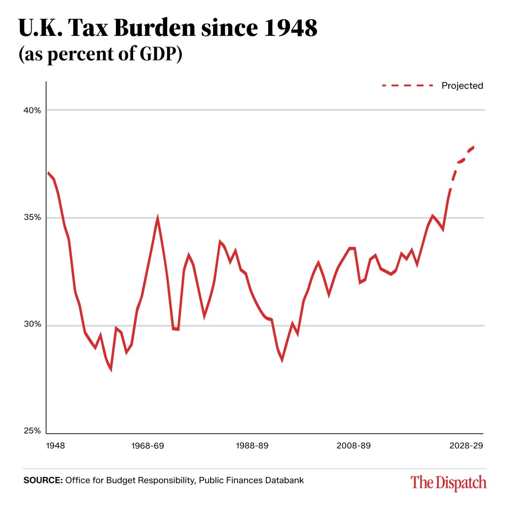 # U.K. Tax Burden since 1948 The U.K. tax burden as a percentage of GDP has fluctuated between approximately 27% and 37% from 1948 to 2024, starting at roughly 37% in 1948, declining to a low of about 27% in the mid-1960s, and rising again to around 35% by 2024, with projections showing it reaching approximately 38% by # U.K. Tax Burden since 1948 The U.K. tax burden as a percentage of GDP has fluctuated between approximately 27% and 37% from 1948 to 2024, starting at roughly 37% in 1948, declining to a low of about 27% in the mid-1960s, and rising again to around 35% by 2024, with projections showing it reaching approximately 38% by