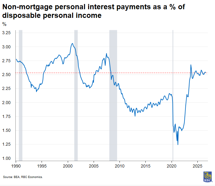 Interest burden