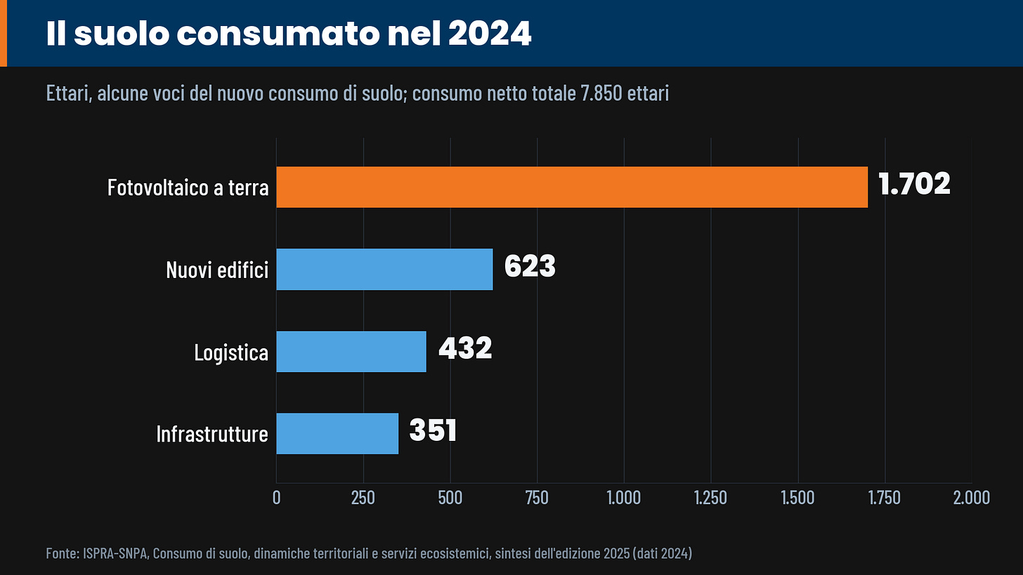 consumo di suolo 2024 in ettari: fotovoltaico a terra 1.702, nuovi edifici 623, logistica 432, infrastrutture 351 consumo di suolo 2024 in ettari: fotovoltaico a terra 1.702, nuovi edifici 623, logistica 432, infrastrutture 351