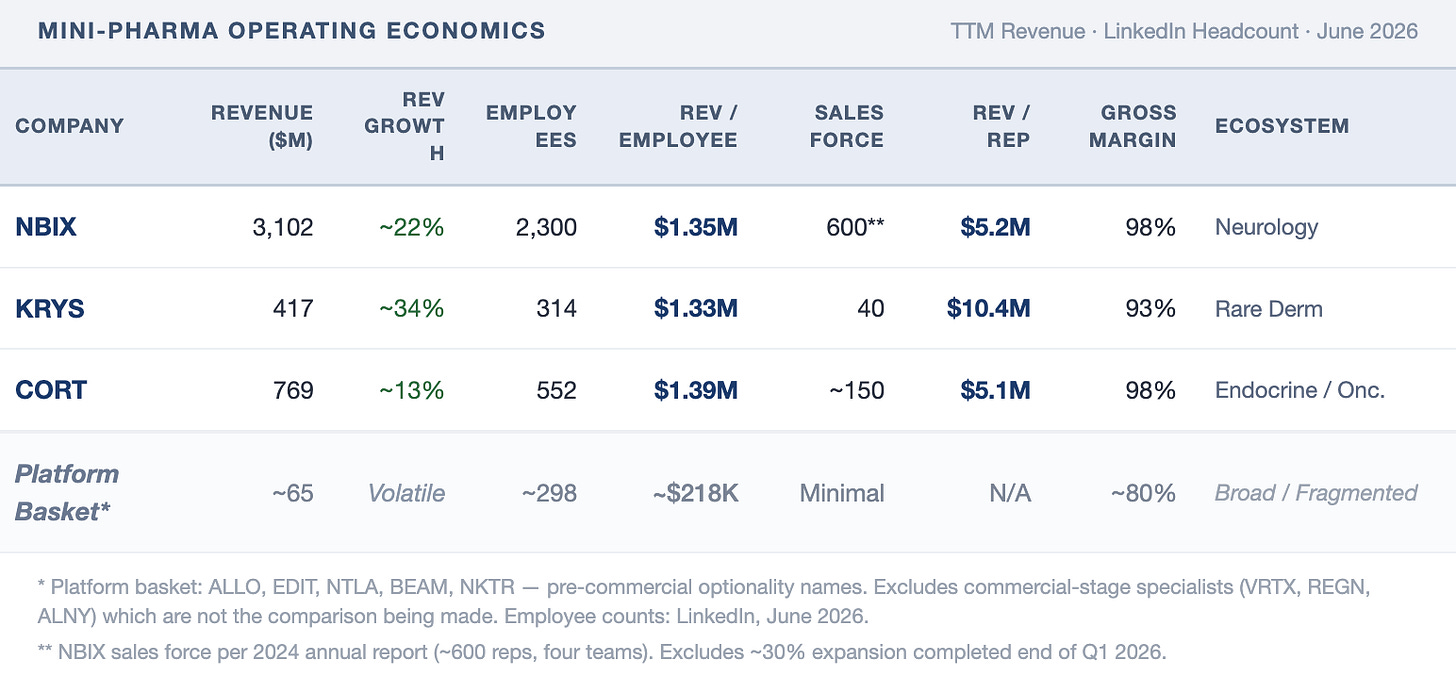 MINI-PHARMA OPERATING ECONOMICS
TTM Revenue . LinkedIn Headcount . June 2026
COMPANY
REVENUE
REV
GROWT
EMPLOY
REV /
SALES
REV /
GROSS
($M)
H
EES
EMPLOYEE
FORCE
REP
MARGIN
ECOSYSTEM
NBIX
3,102
~22%
2,300
$1.35M
600 **
$5.2M
98%
Neurology
KRYS
417
~34%
314
$1.33M
40
$10.4M
93%
Rare Derm
CORT
769
~13%
552
$1.39M
~150
$5.1M
98%
Endocrine / Onc.
Platform
Basket*
~65
Volatile
~298
~$218K
Minimal
N/A
~80%
Broad / Fragmented
* Platform basket: ALLO, EDIT, NTLA, BEAM, NKTR - pre-commercial optionality names. Excludes commercial-stage specialists (VRTX, REGN,
ALNY) which are not the comparison being made. Employee counts: LinkedIn, June 2026.
** NBIX sales force per 2024 annual report (~600 reps, four teams). Excludes ~30% expansion completed end of Q1 2026. MINI-PHARMA OPERATING ECONOMICS
TTM Revenue . LinkedIn Headcount . June 2026
COMPANY
REVENUE
REV
GROWT
EMPLOY
REV /
SALES
REV /
GROSS
($M)
H
EES
EMPLOYEE
FORCE
REP
MARGIN
ECOSYSTEM
NBIX
3,102
~22%
2,300
$1.35M
600 **
$5.2M
98%
Neurology
KRYS
417
~34%
314
$1.33M
40
$10.4M
93%
Rare Derm
CORT
769
~13%
552
$1.39M
~150
$5.1M
98%
Endocrine / Onc.
Platform
Basket*
~65
Volatile
~298
~$218K
Minimal
N/A
~80%
Broad / Fragmented
* Platform basket: ALLO, EDIT, NTLA, BEAM, NKTR - pre-commercial optionality names. Excludes commercial-stage specialists (VRTX, REGN,
ALNY) which are not the comparison being made. Employee counts: LinkedIn, June 2026.
** NBIX sales force per 2024 annual report (~600 reps, four teams). Excludes ~30% expansion completed end of Q1 2026.