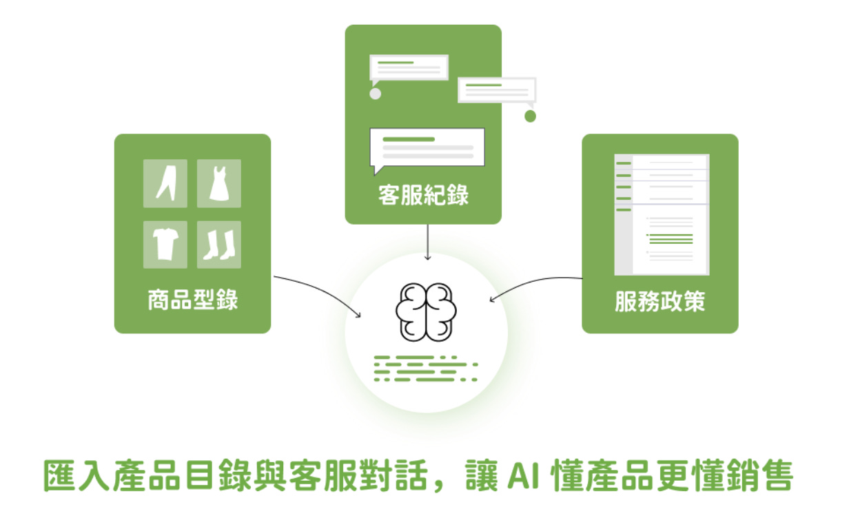 匯入知識庫給 AI Agent 示意 匯入知識庫給 AI Agent 示意
