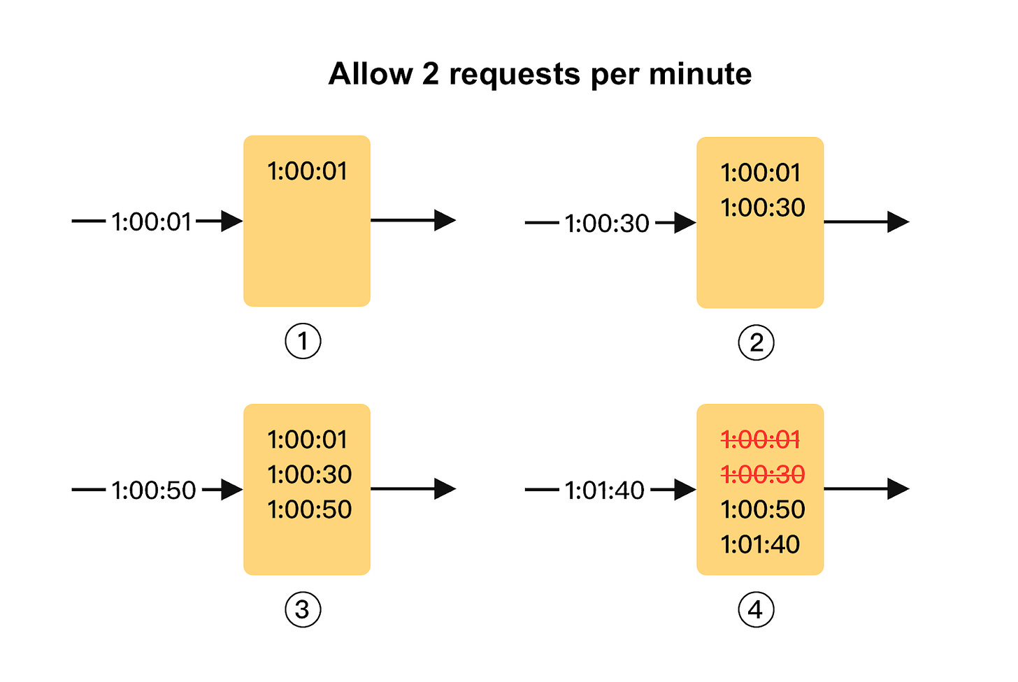 Rate Limiting Fundamentals - by Alex Xu