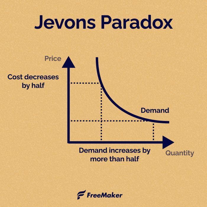 Jevons Paradox strikes again ! As Al gets more efficient and ...