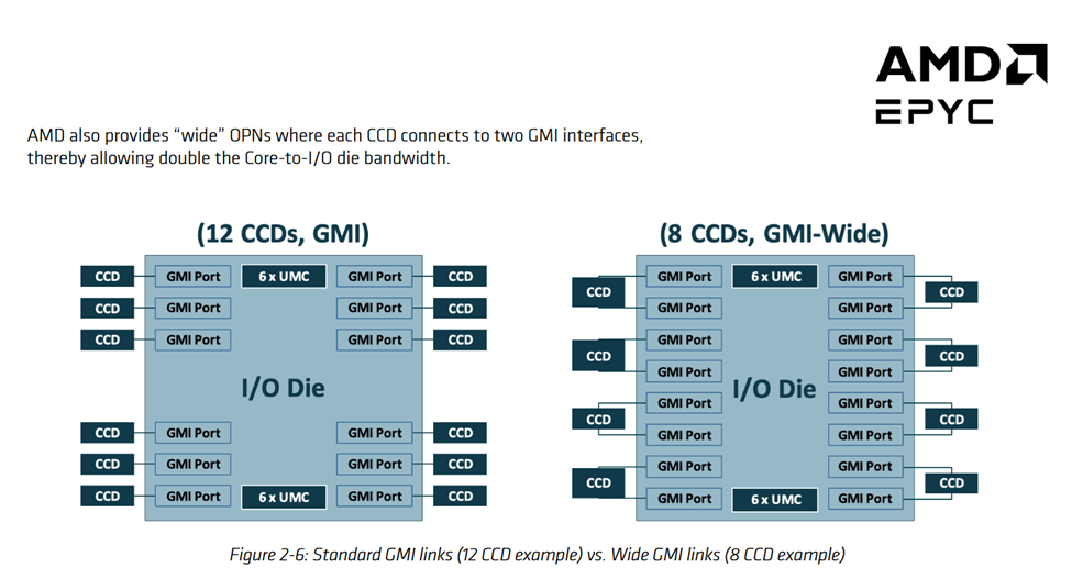 AMD's EPYC 9355P: Inside a 32 Core Zen 5 Server Chip