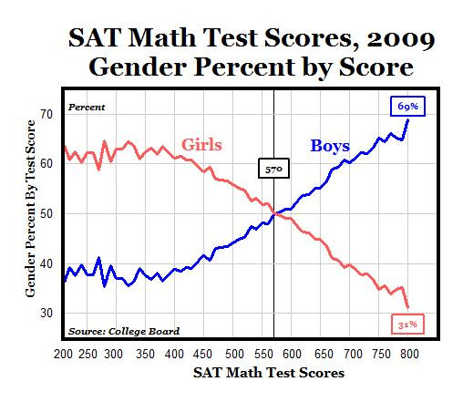 Surprise! Gender equality makes everyone better at math! | ScienceBlogs