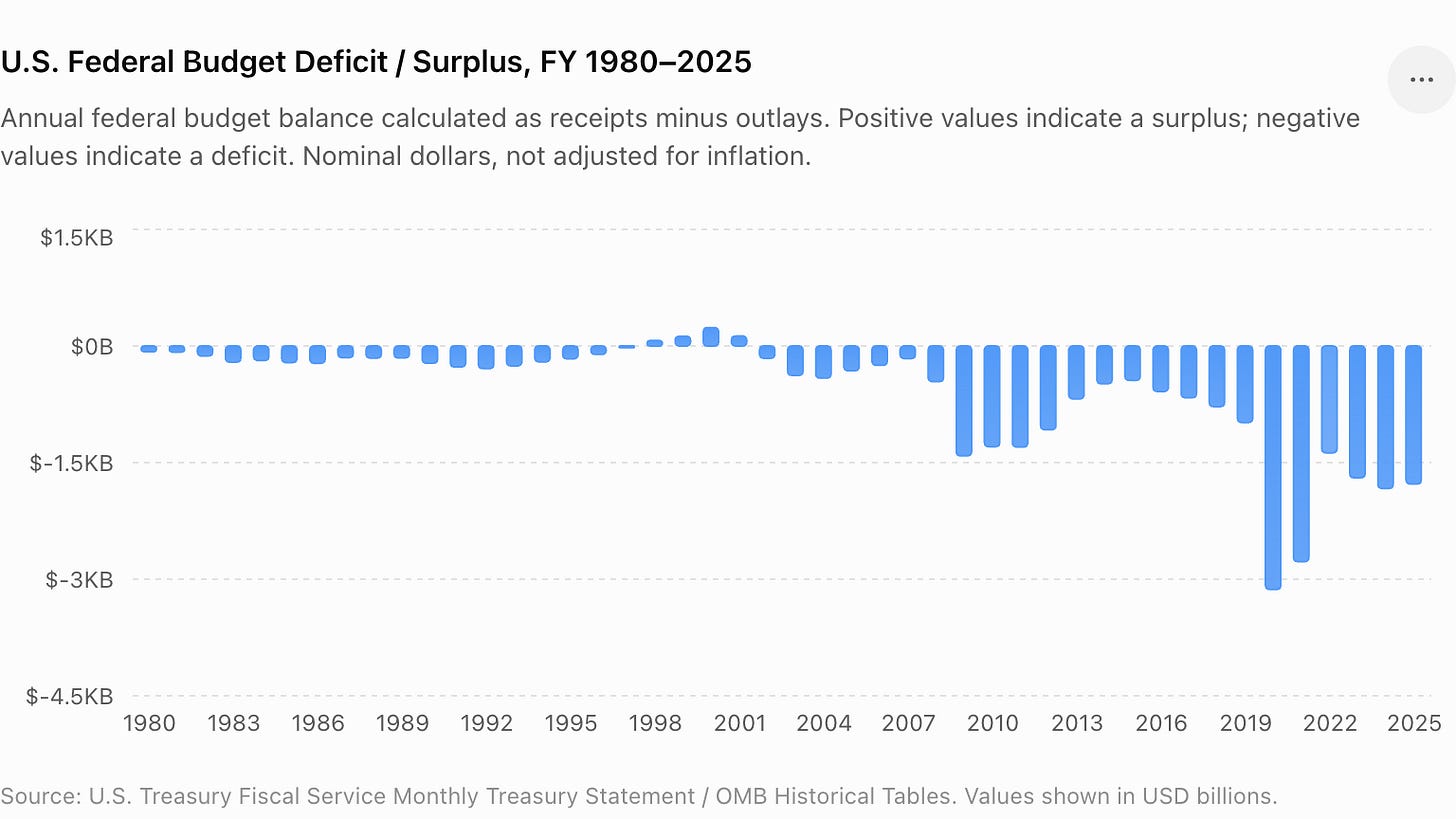 U.S. Federal Budget Deficit - Surplus, FY 1980–2025.png U.S. Federal Budget Deficit - Surplus, FY 1980–2025.png