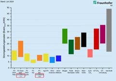 A bar graph displays energy generation costs in cents per kWh for various sources, highlighting solar and nuclear power comparisons. A bar graph displays energy generation costs in cents per kWh for various sources, highlighting solar and nuclear power comparisons.