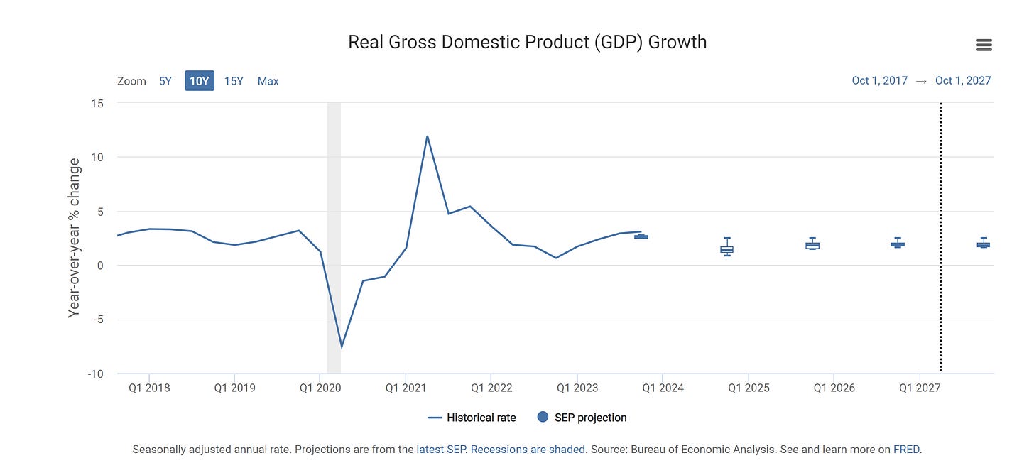 Data as of the latest Summary of Economic Projections ( SEP ) | https://www.federalreserve.gov/monetarypolicy/files/fomcprojtabl20240320.pdf | Interactive statistics: https://stlouisfed.shinyapps.io/macro-snapshot/#keyIndicators | Data as of the latest Summary of Economic Projections ( SEP ) | https://www.federalreserve.gov/monetarypolicy/files/fomcprojtabl20240320.pdf | Interactive statistics: https://stlouisfed.shinyapps.io/macro-snapshot/#keyIndicators |