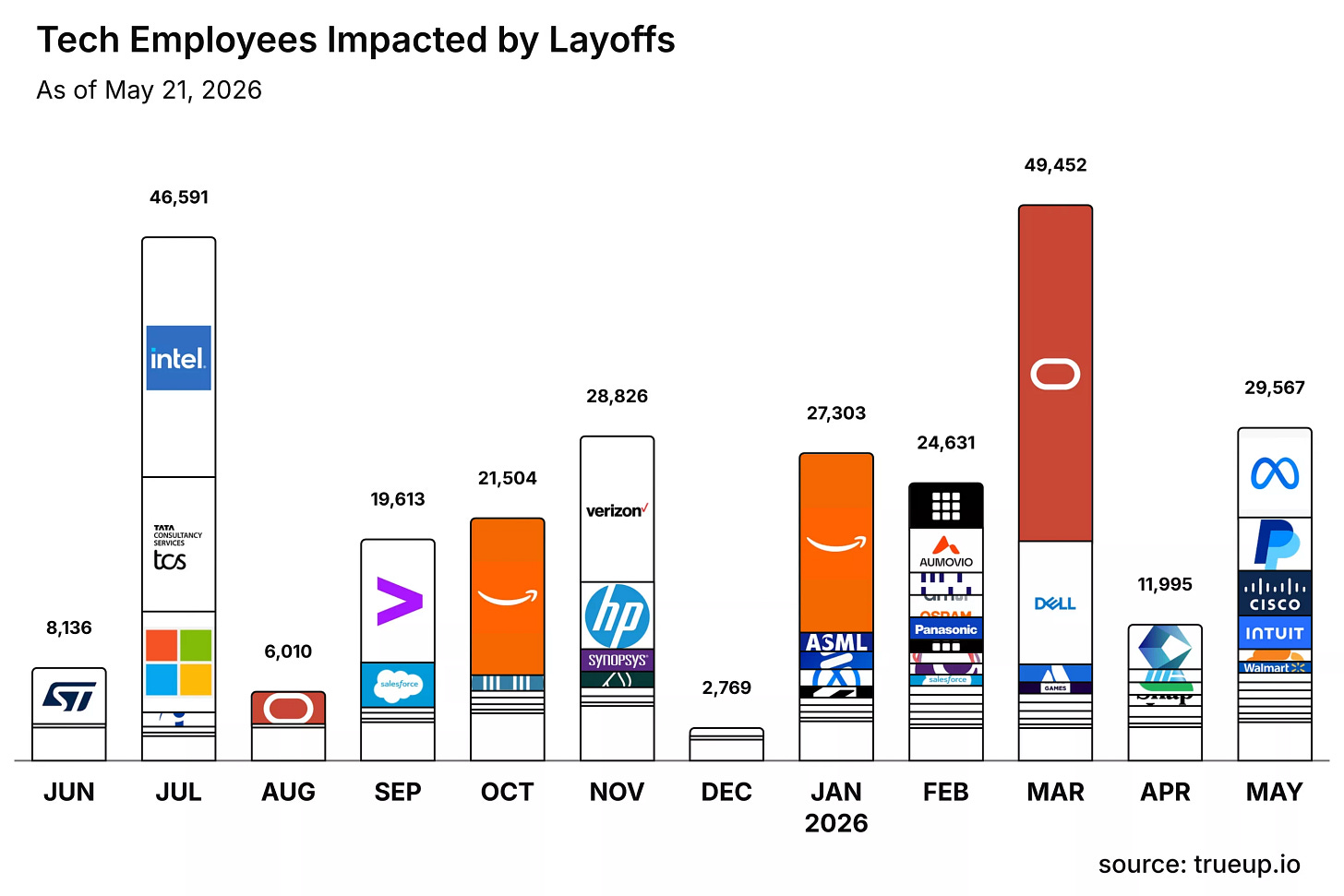 Tech layoffs have already passed 100,000 in 2026 as the industry cuts jobs  to fund AI | TechSpot