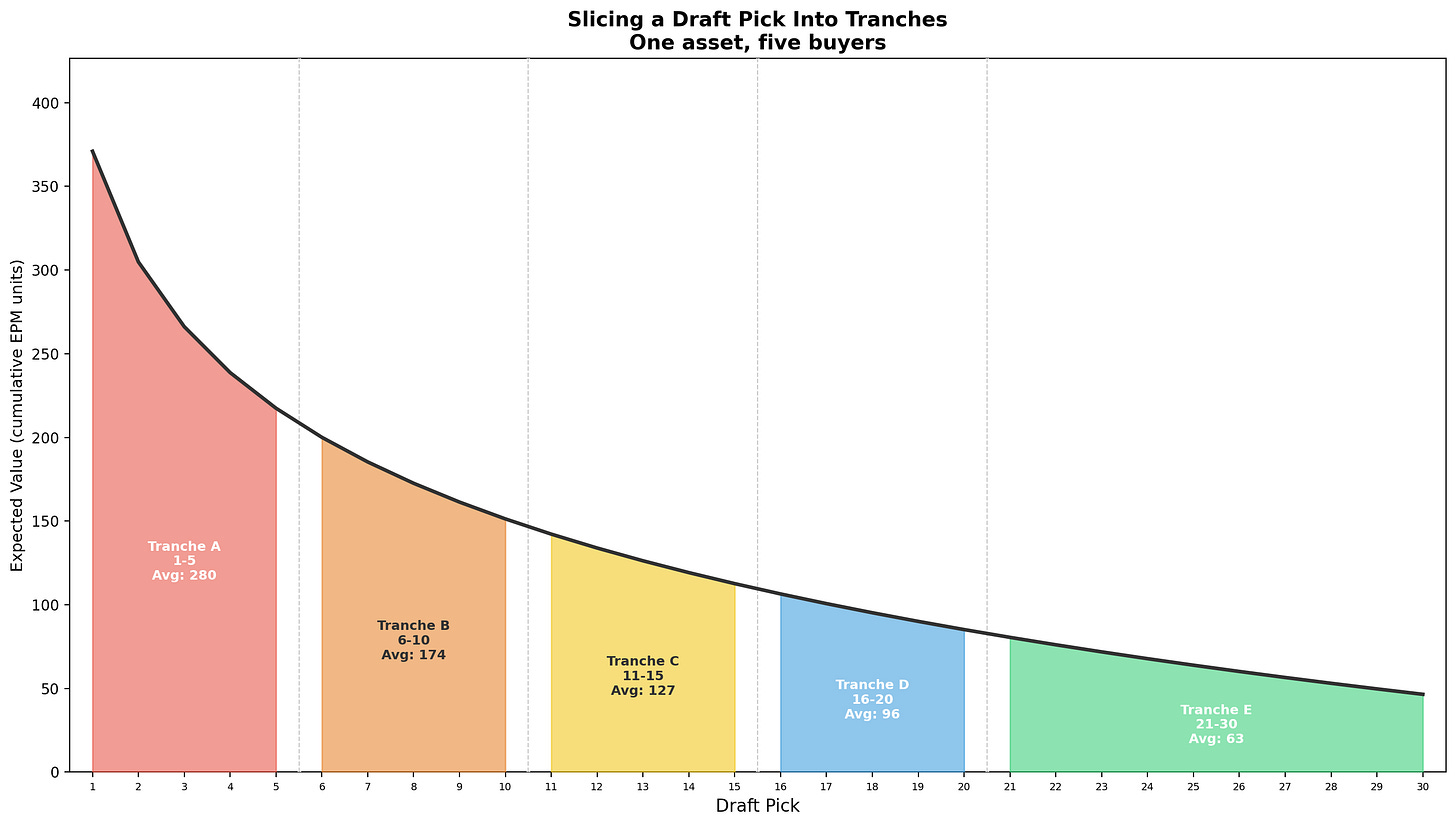 Slicing a draft pick into tranches — one asset, five buyers